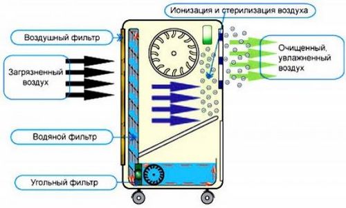 Принцип работы мобильного кондиционера