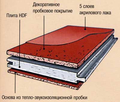 Пробковый пол или ламинат: характеристики (пол, пробка) Пробковый пол или ламинат: характеристики