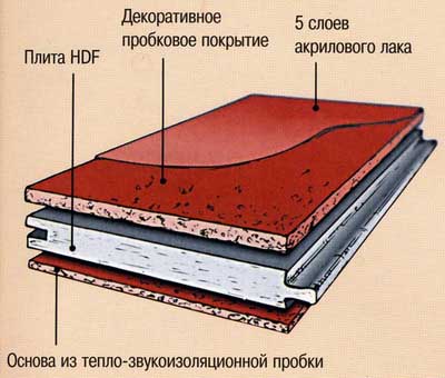 Пробковый пол или ламинат: характеристики