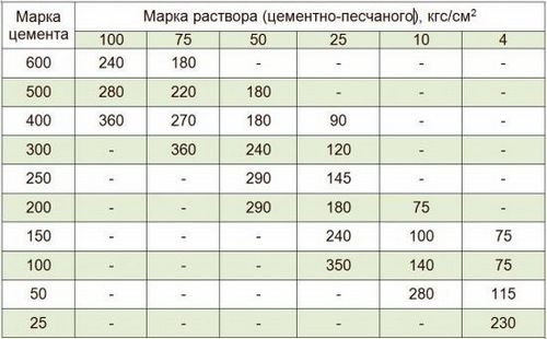 Расход цемента на 1 куб раствора (цемент, раствор) Расход цемента на 1 куб раствора