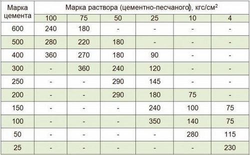 Расход цемента на 1 куб раствора