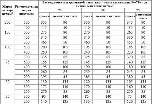 Расход цемента на 1 куб раствора (цемент, раствор) Расход цемента на 1 куб раствора