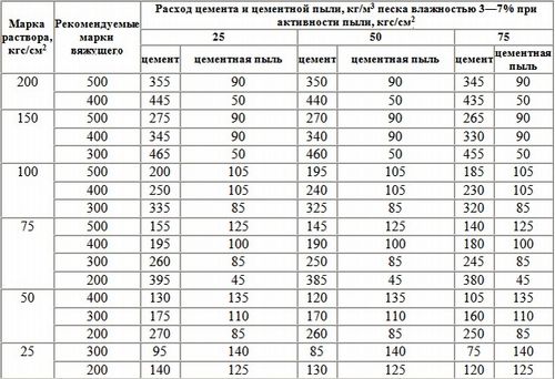 Расход цемента на 1 куб раствора