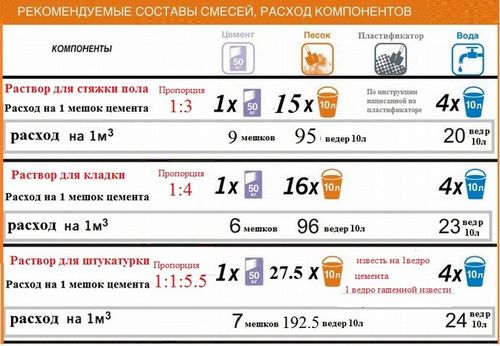 Расход цемента на 1 куб раствора (цемент, раствор) Расход цемента на 1 куб раствора