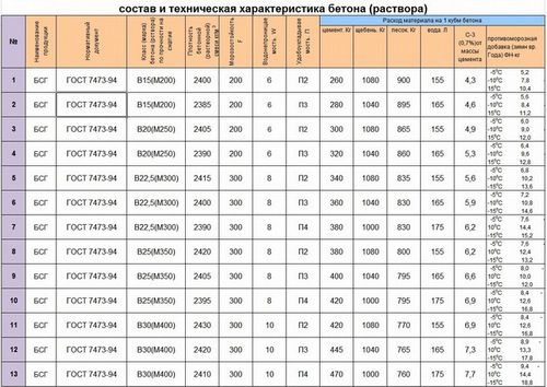 Расход цемента на 1 куб раствора