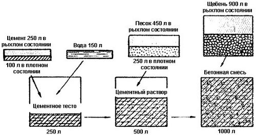 Расход цемента на 1 куб раствора