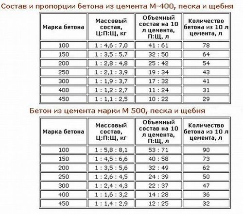 Расход цемента на 1 куб раствора (цемент, раствор) Расход цемента на 1 куб раствора
