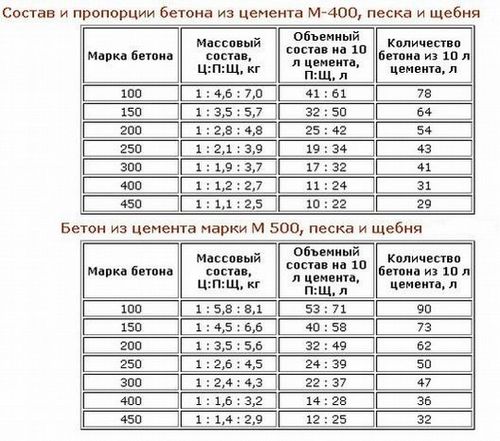 Расход цемента на 1 куб раствора