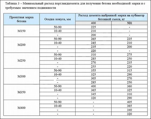 Расход цемента на 1 куб раствора (цемент, раствор) Расход цемента на 1 куб раствора