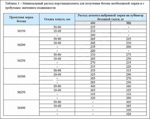 Расход цемента на 1 куб раствора