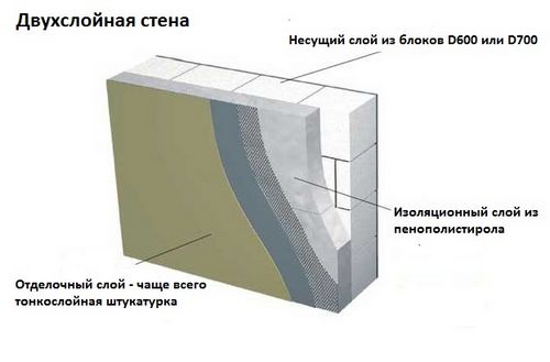 Шпаклевка для стен из газобетона: классическая и облегченная