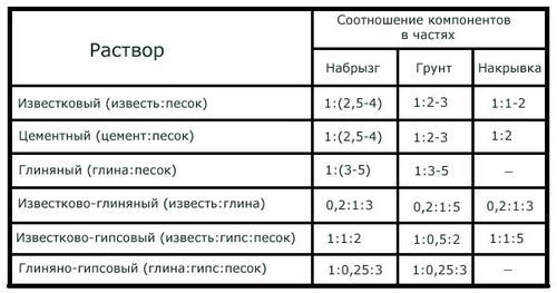 Оштукатуривание стен своими руками: подготовка, основные этапы (стен, штукатурка) Оштукатуривание стен своими руками: подготовка, основные этапы