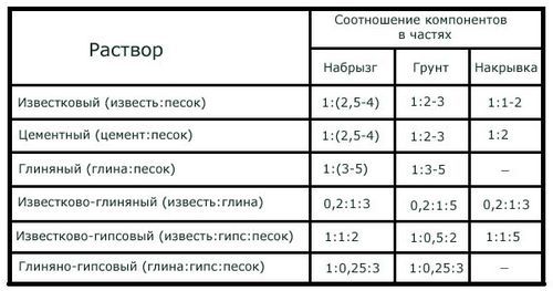 Оштукатуривание стен своими руками: подготовка, основные этапы