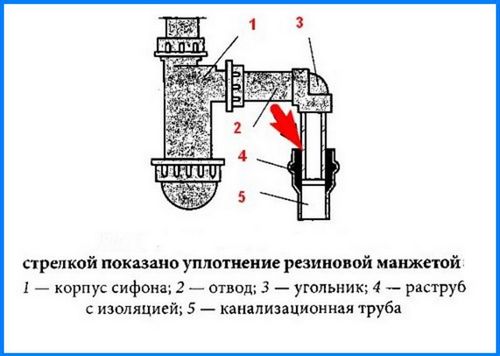 Сифон для раковины на кухню: устройство и установка, сифон для двойной мойки, как правильно установить, фото, видео-инструкция (сифон, раковина) Сифон для раковины на кухню: устройство и установка, сифон для двойной мойки, как правильно установить, фото, видео-инструкция