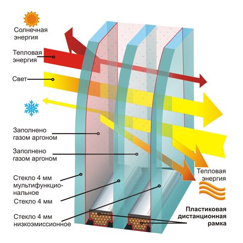 Современные стеклопакеты с широкими областями применения