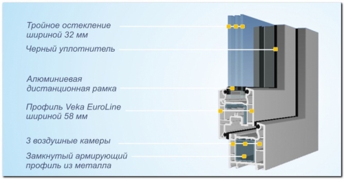 Сравнение профилей пластиковых окон, какие лучшие производители в Москве