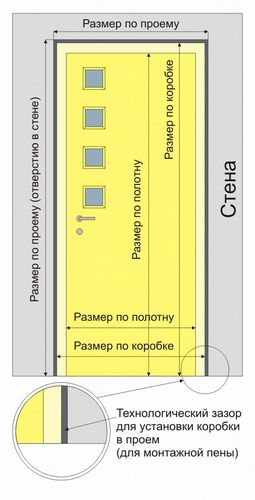 Стандартные размеры дверных проемов