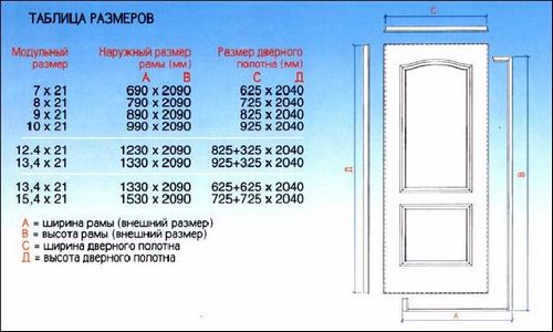 Стандартные размеры дверных проемов