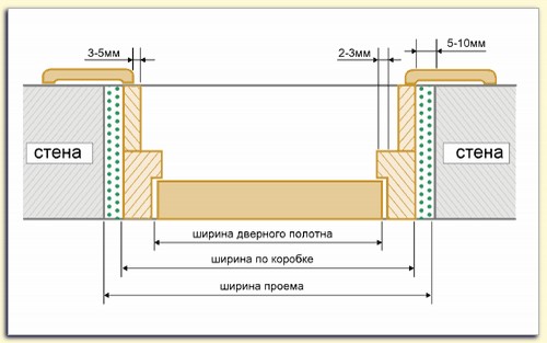 Стандартные размеры дверных проемов (дверной, проем) Стандартные размеры дверных проемов