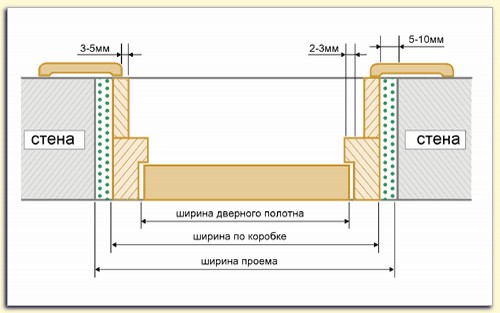 Стандартные размеры дверных проемов