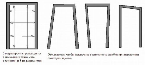 Стандартные размеры дверных проемов (дверной, проем) Стандартные размеры дверных проемов