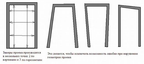 Стандартные размеры дверных проемов