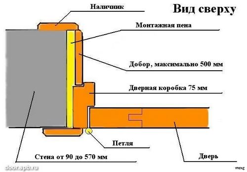 Стандартные размеры дверных проемов