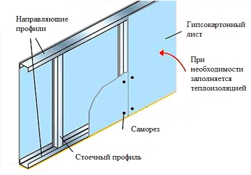 Стены из гипсокартона своими руками: конструкция и сборка (фото и видео)