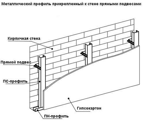 Стены из гипсокартона своими руками: конструкция и сборка (фото и видео)