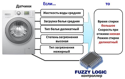 Стиральные машины Занусси: плюсы и минусы техники для стирки Zanussi