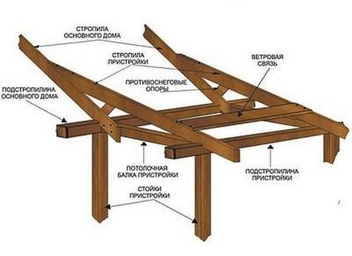 Строительство веранды к дому