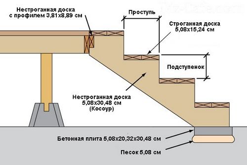 Ступеньки для крыльца: металлические, бетонные, деревянные + фото