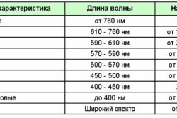 Светильник из светодиодов своими руками: инструменты и материалы