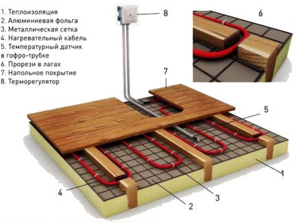 Теплый пол под ламинат на деревянный пол: инструкции по монтажу