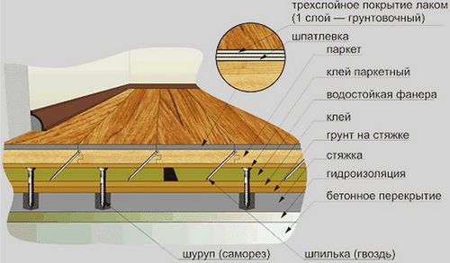 Укладка линолеума на неровный пол, выравнивание пола деревянного