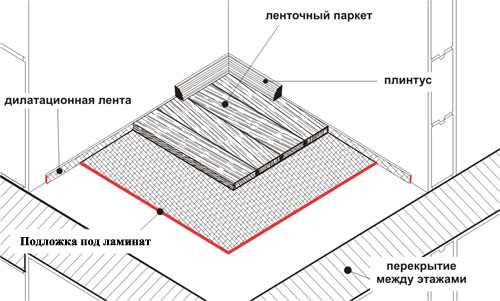 Укладка линолеума на неровный пол, выравнивание пола деревянного (линолеум, укладка) Укладка линолеума на неровный пол, выравнивание пола деревянного