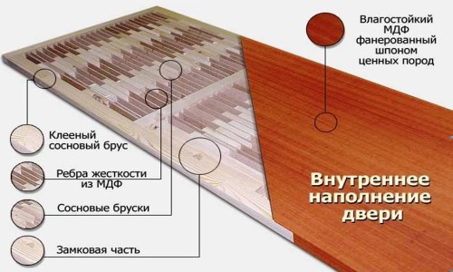 Установка дверей МДФ своими руками: выбор, сборка и монтаж