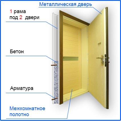 Установка дверей в квартире: входная вторая, две в одной коробке, двойные деревянные, в частном доме внутренние
