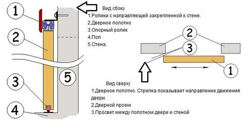 Установка раздвижных межкомнатных раздвижных дверей своими руками