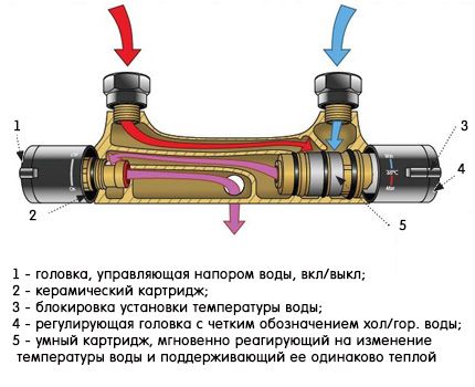 Установка смесителя в ванной: способы монтажа и устройство