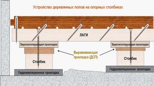 Устройство деревянного пола: конструкция плавающего по лагам в доме, из фанеры и дощатый своими руками