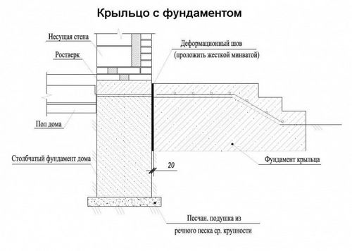 Устройство крыльца из бетона