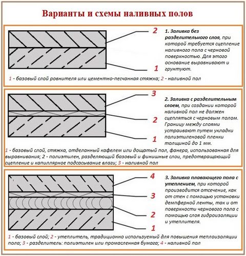 Устройство наливного пола своими руками, монтаж