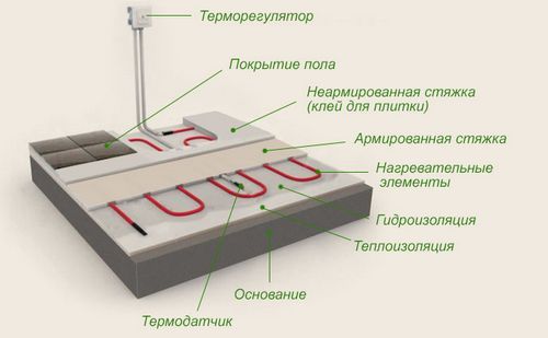 Устройство теплого пола под ламинат: пошаговая инструкция