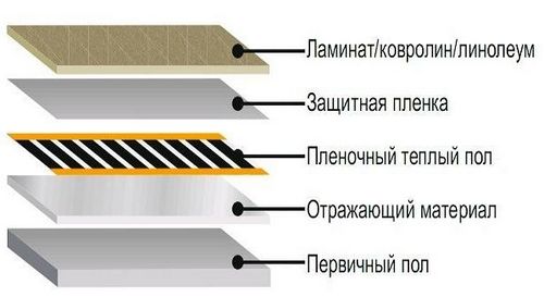 Устройство теплого пола под ламинат: пошаговая инструкция