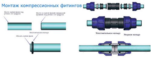 В чем преимущества компрессионных пнд фитингов? (фитинг, труба) В чем преимущества компрессионных пнд фитингов?
