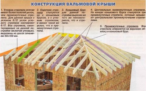 Вальмовая крыша: стропильная система (стропильный, крыша) Вальмовая крыша: стропильная система
