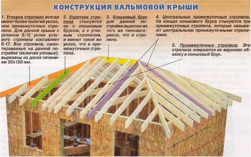 Вальмовая крыша: стропильная система