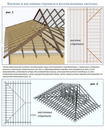 Вальмовая крыша: стропильная система