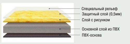 Виды покрытий для пола, лучший выбор их достоинства и недостатки